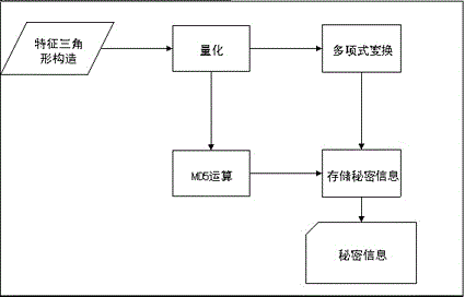 A Fingerprint Details Information Hiding and Restoration Method Based on Set Polynomial Transformation and Harmonization