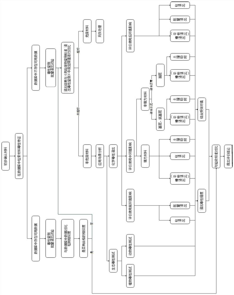 Environmental impact evaluation method for road backfilling by using renewable solid waste material