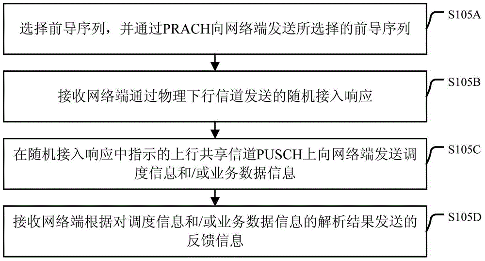 Random access method and device