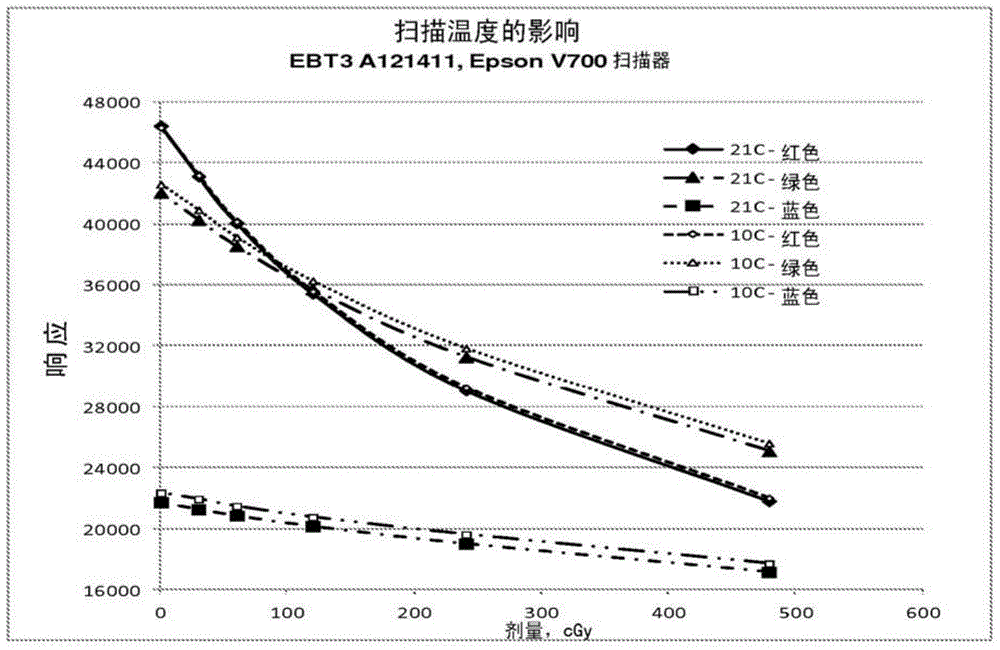 Efficient method for radiochromic film dosimetry