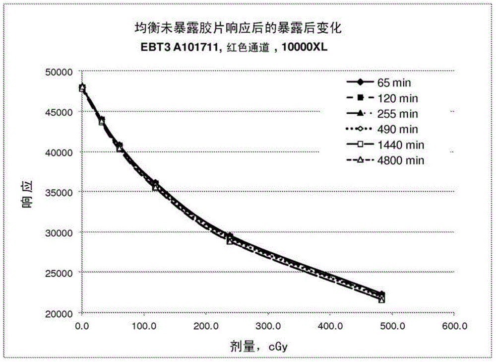 Efficient method for radiochromic film dosimetry