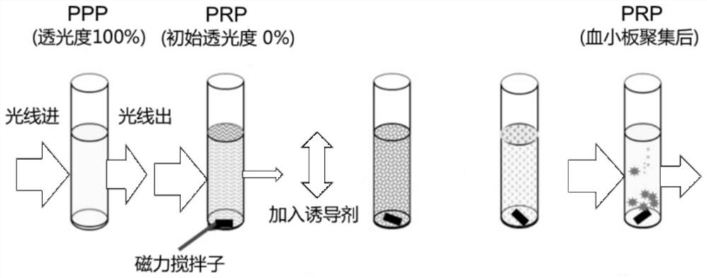 Method for judging platelet aggregation rate measurement results and calibration method for platelet aggregation meter