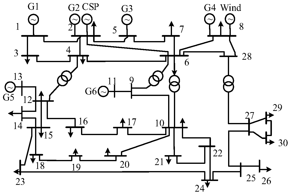 Wind power consumption day-ahead scheduling method considering price type demand response and CSP power station participation