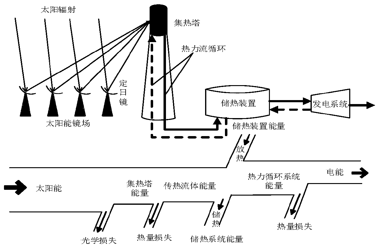 Wind power consumption day-ahead scheduling method considering price type demand response and CSP power station participation