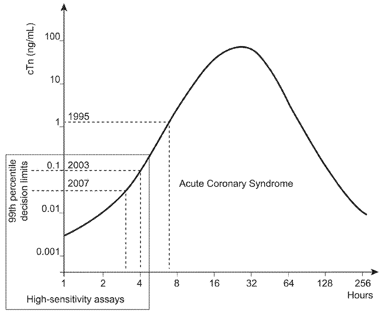 Combined immunoassay and magnetic immunoassay systems and devices for extended range of sensitivity