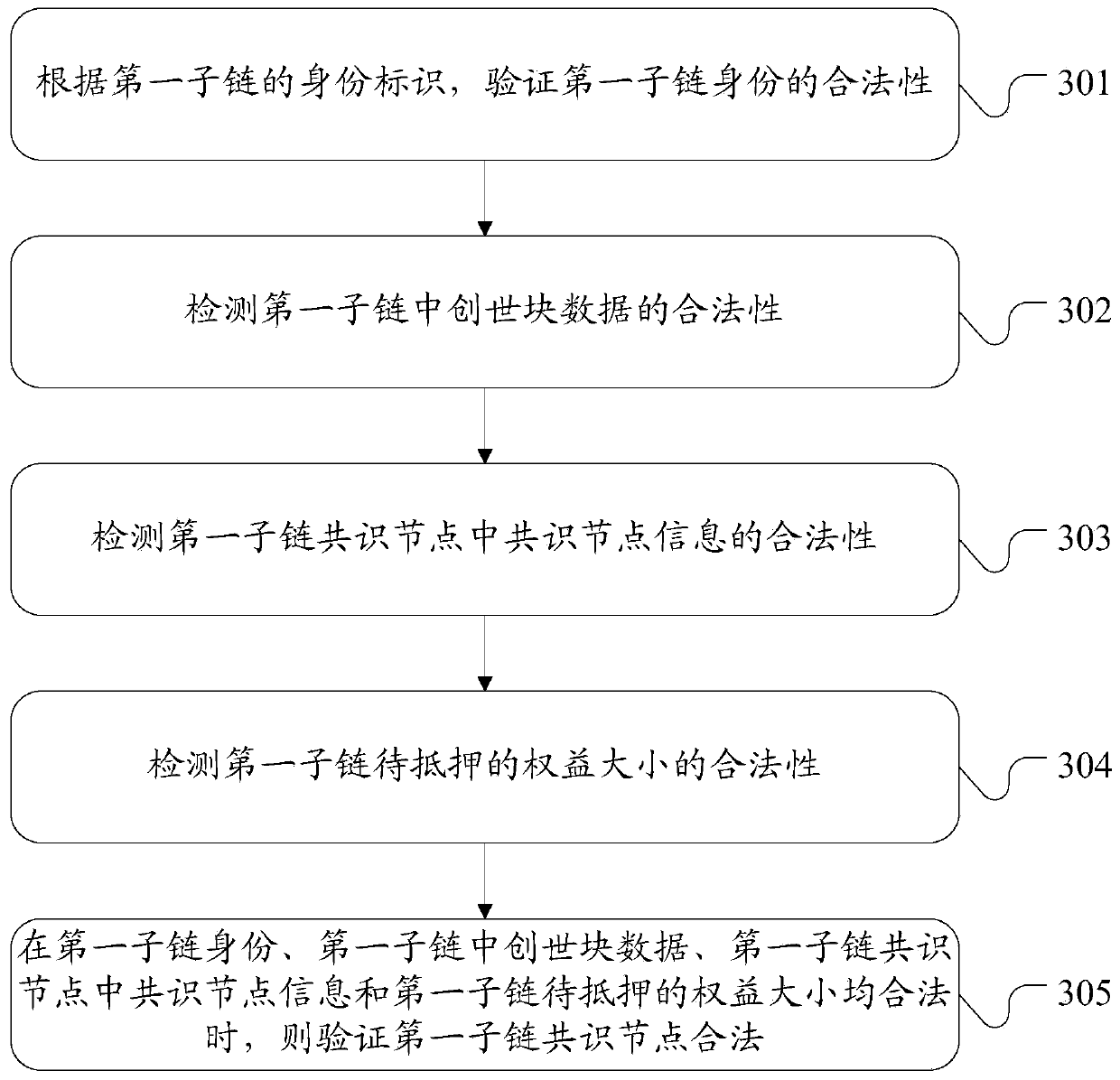 Blockchain multi-chain management method and device