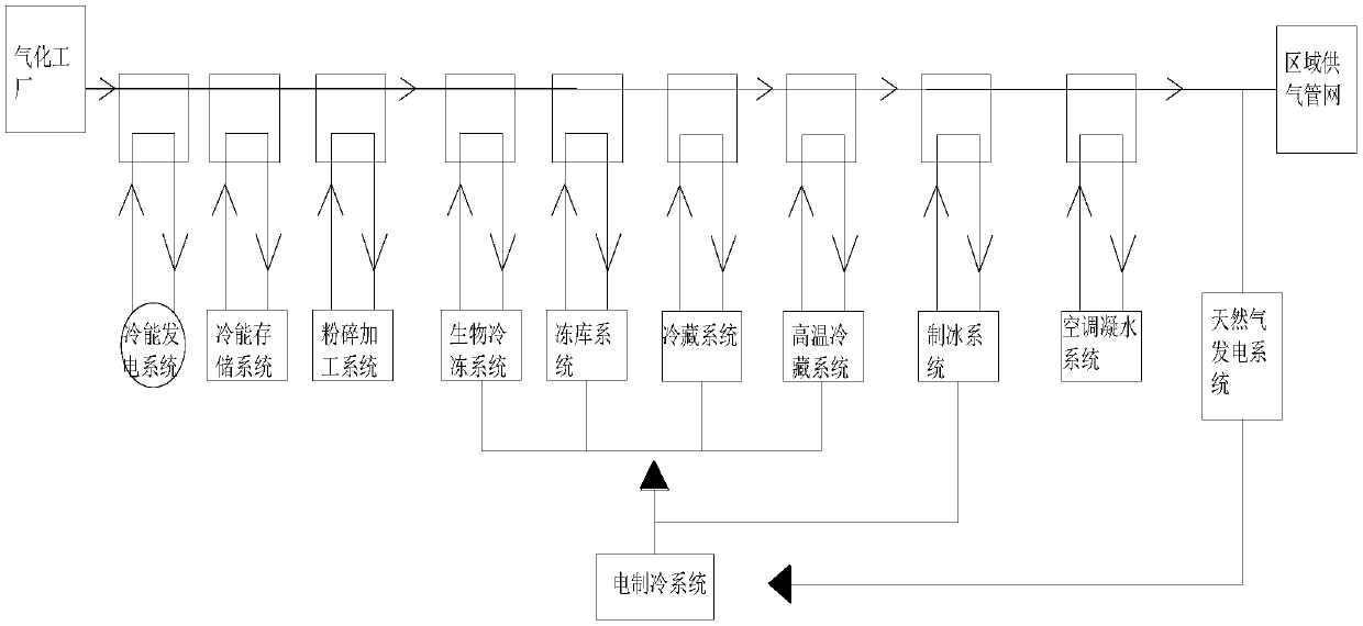 LNG centralized gasification comprehensive utilization system and method