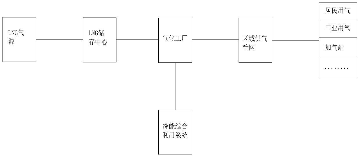 LNG centralized gasification comprehensive utilization system and method