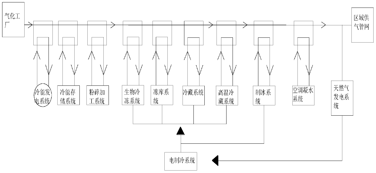 LNG centralized gasification comprehensive utilization system and method