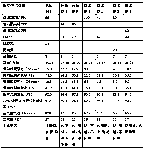 Melt-blown polypropylene material as well as preparation method and application thereof