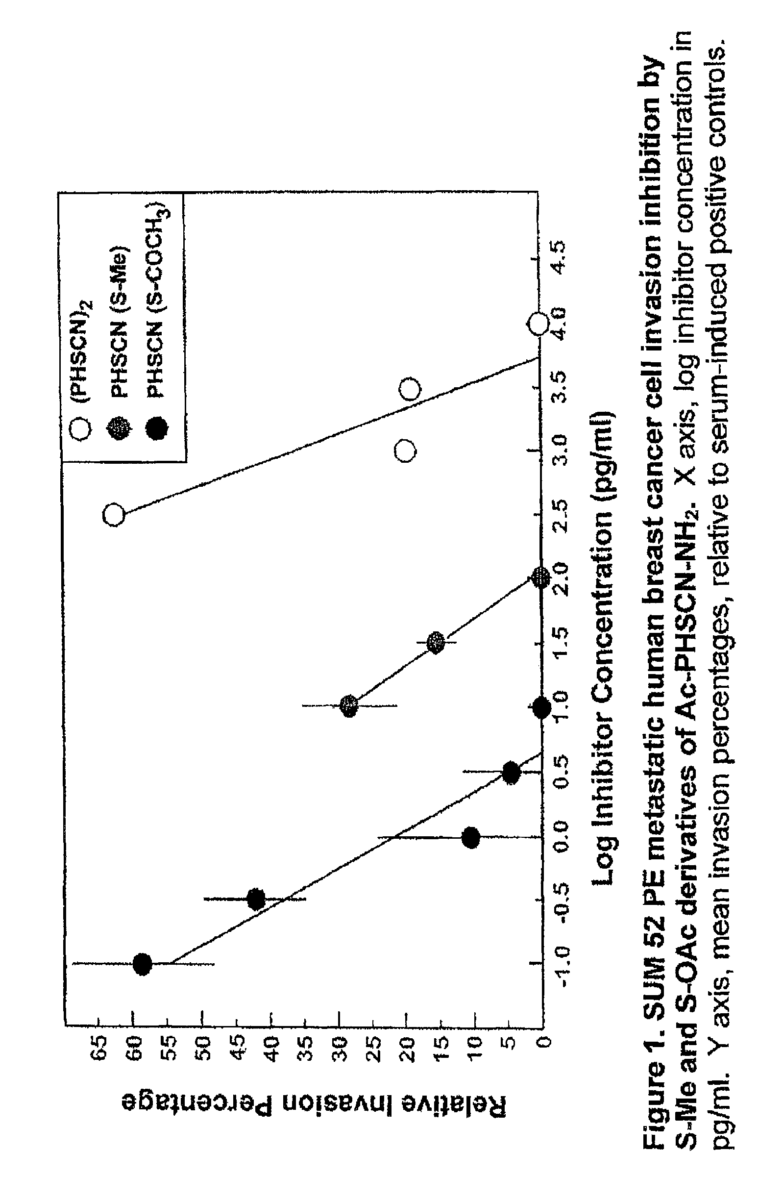 Compounds for, and methods of, treating cancer and inhibiting invasion and metastases