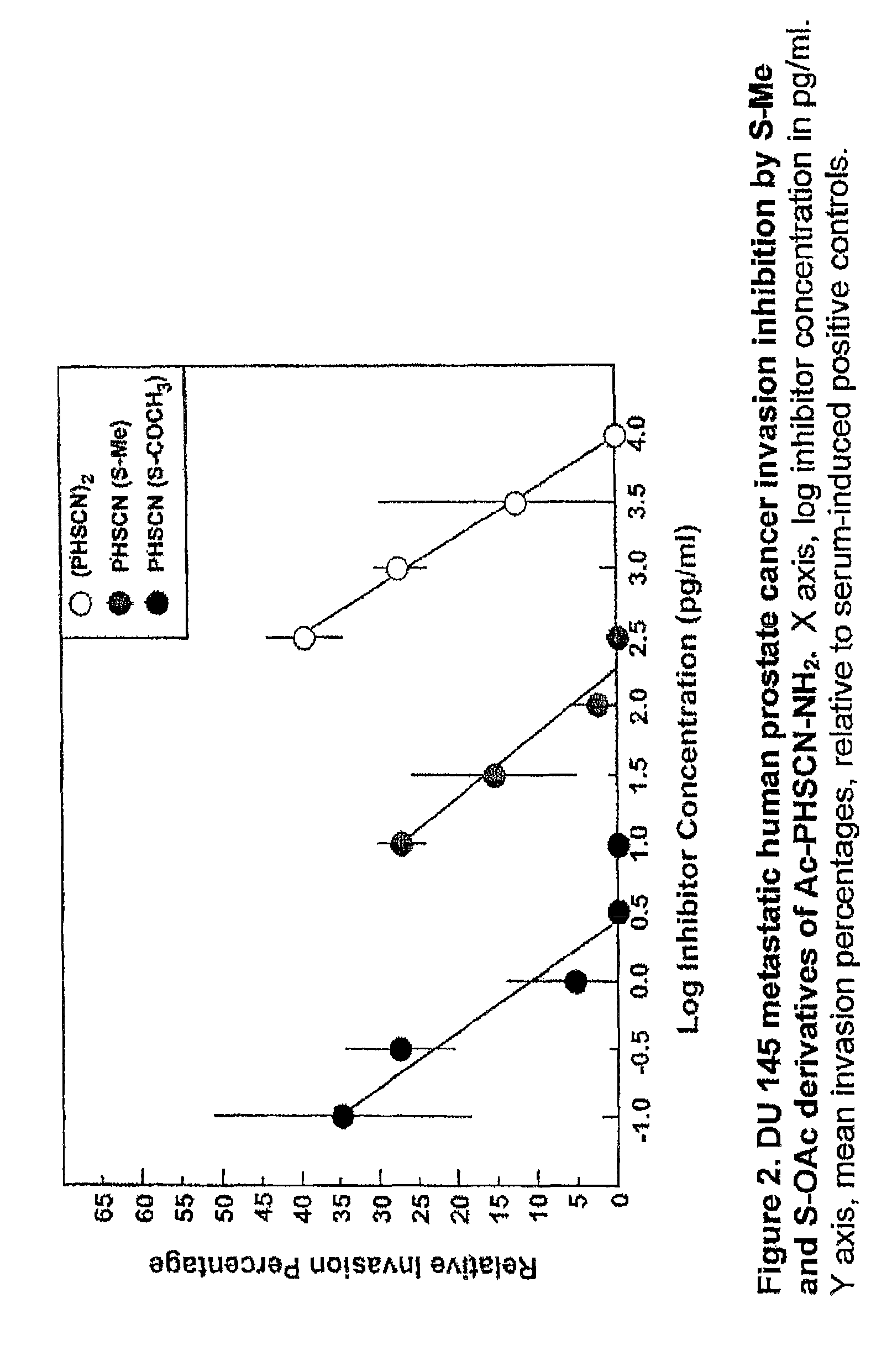 Compounds for, and methods of, treating cancer and inhibiting invasion and metastases