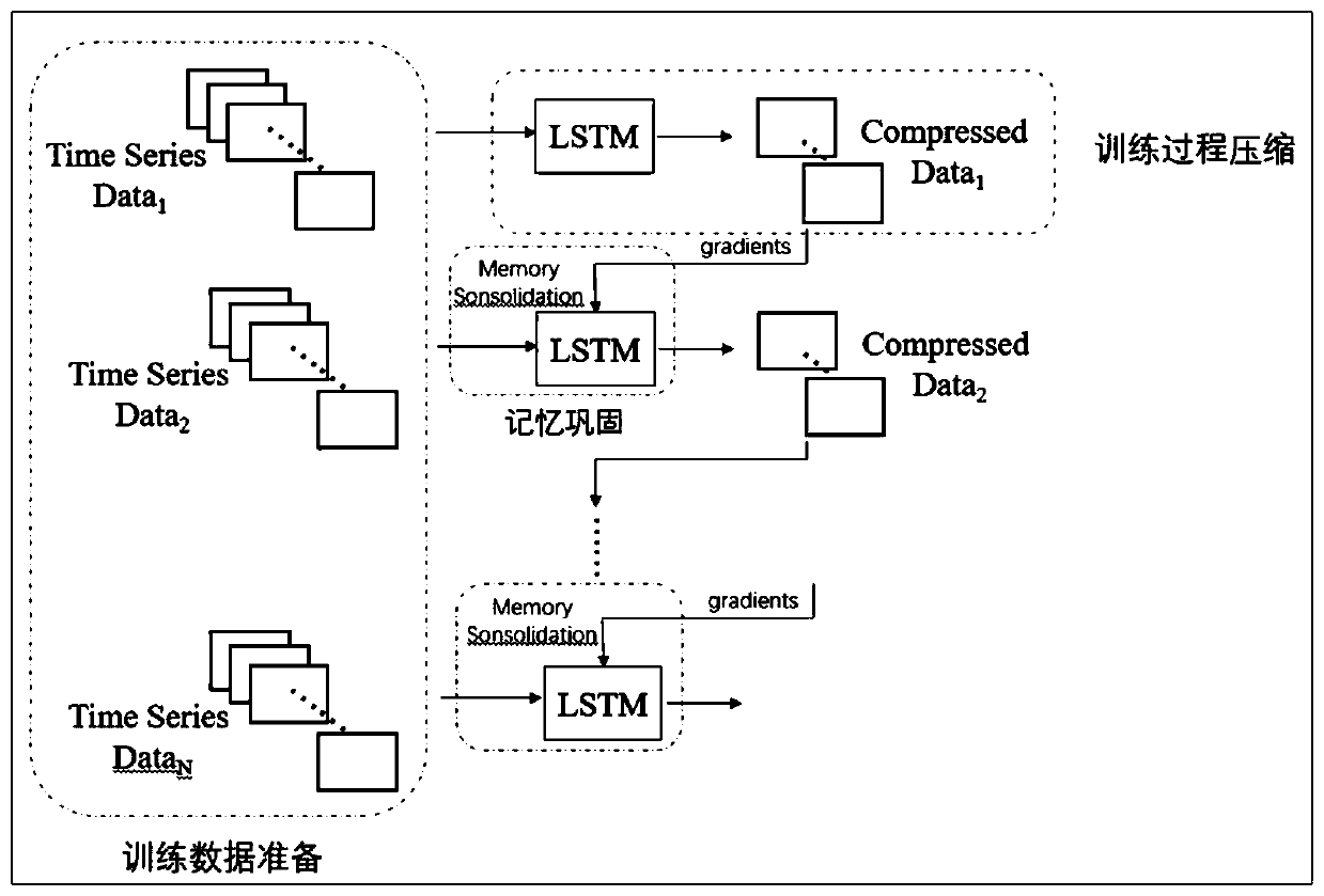 Method for constructing incremental LSTM by utilizing training process compression and memory consolidation