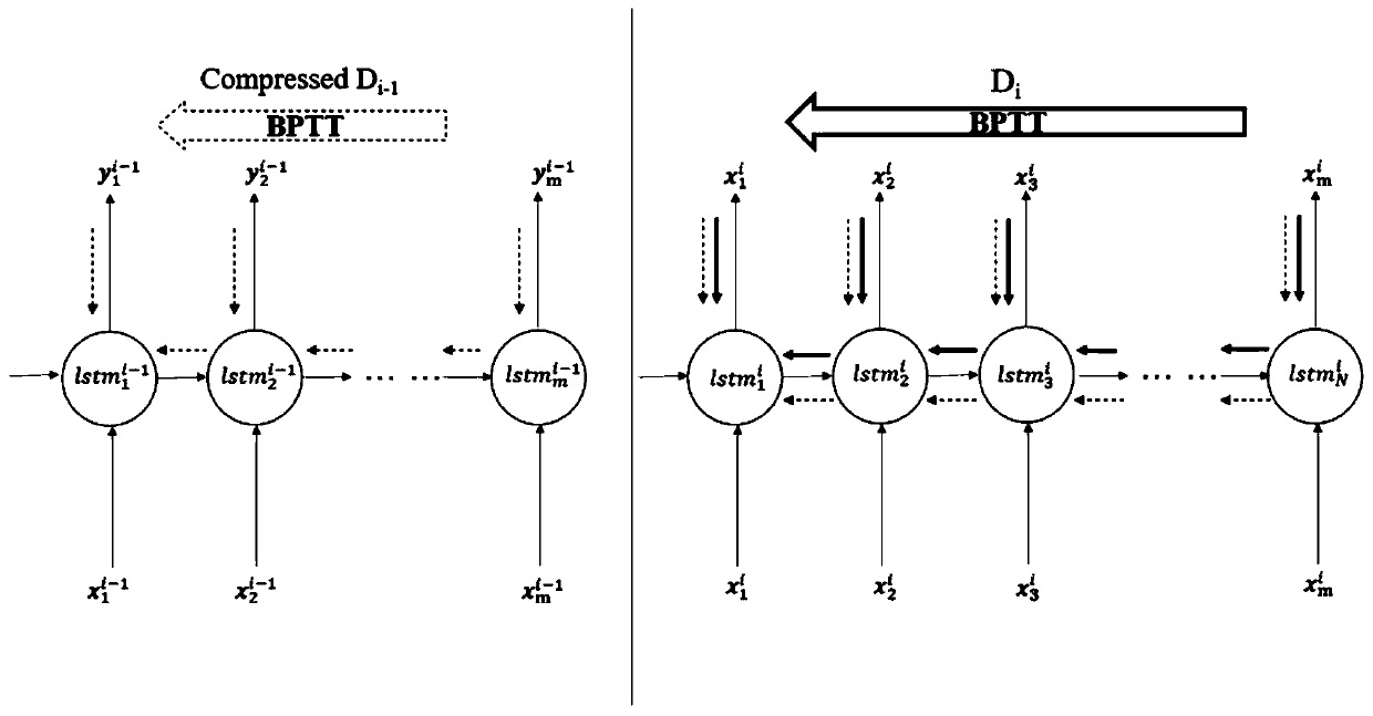 Method for constructing incremental LSTM by utilizing training process compression and memory consolidation