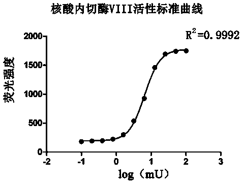 An endonuclease VIII activity measuring method