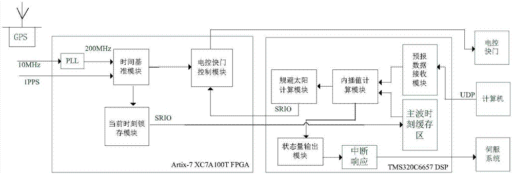 Embedded satellite laser ranging control system