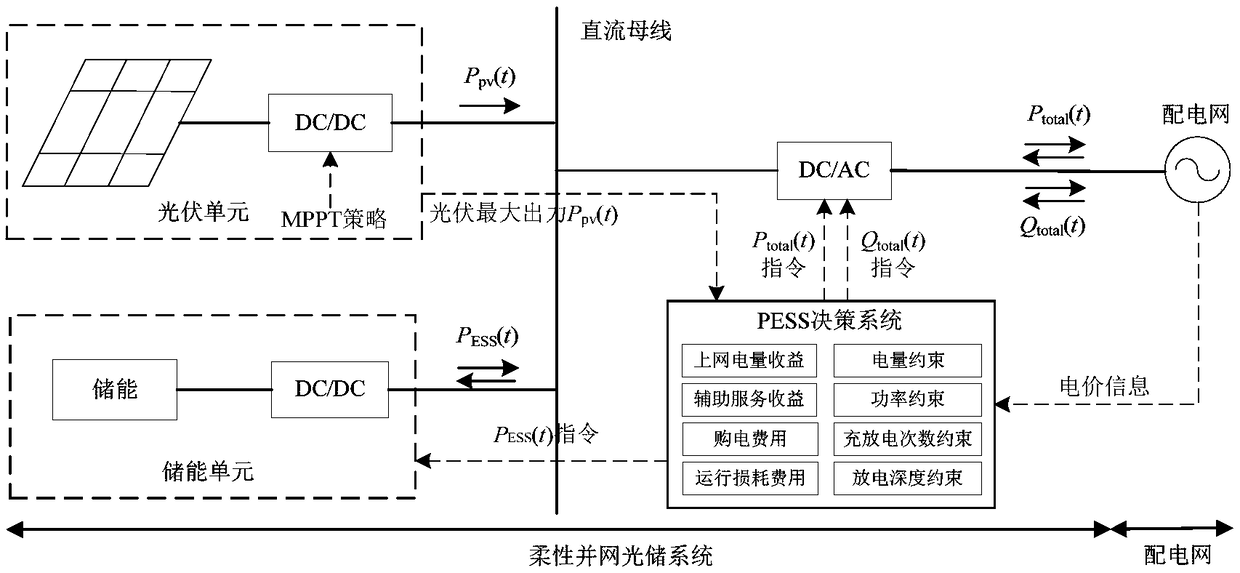 A method for optimizing the operation of an optical storage system taking into account the benefit of voltage regulating auxiliary service