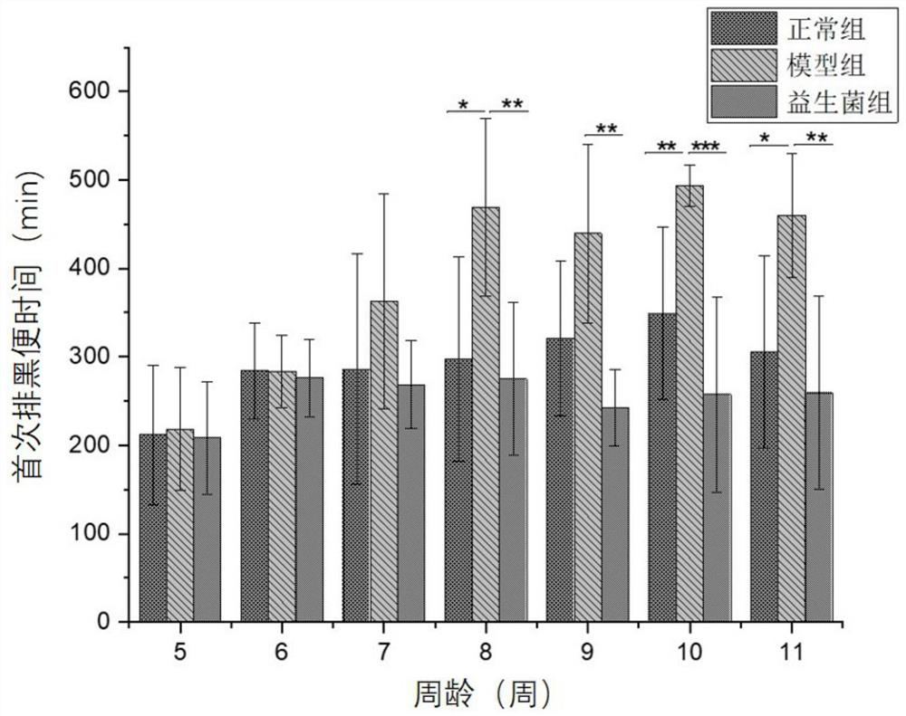 Micro-ecological composition for improving constipation by targeting intestinal flora and preparation of micro-ecological composition