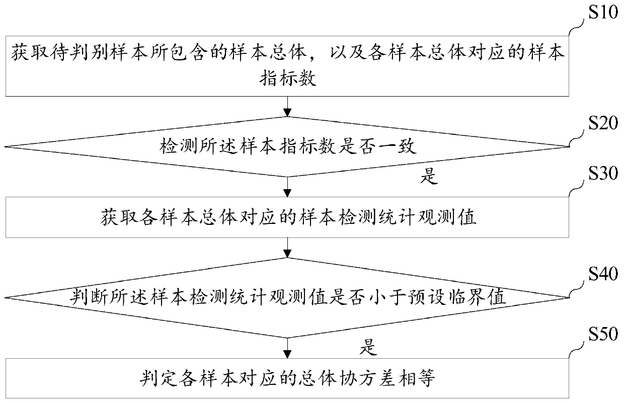 Sample overall covariance determination method and device, equipment and storage medium