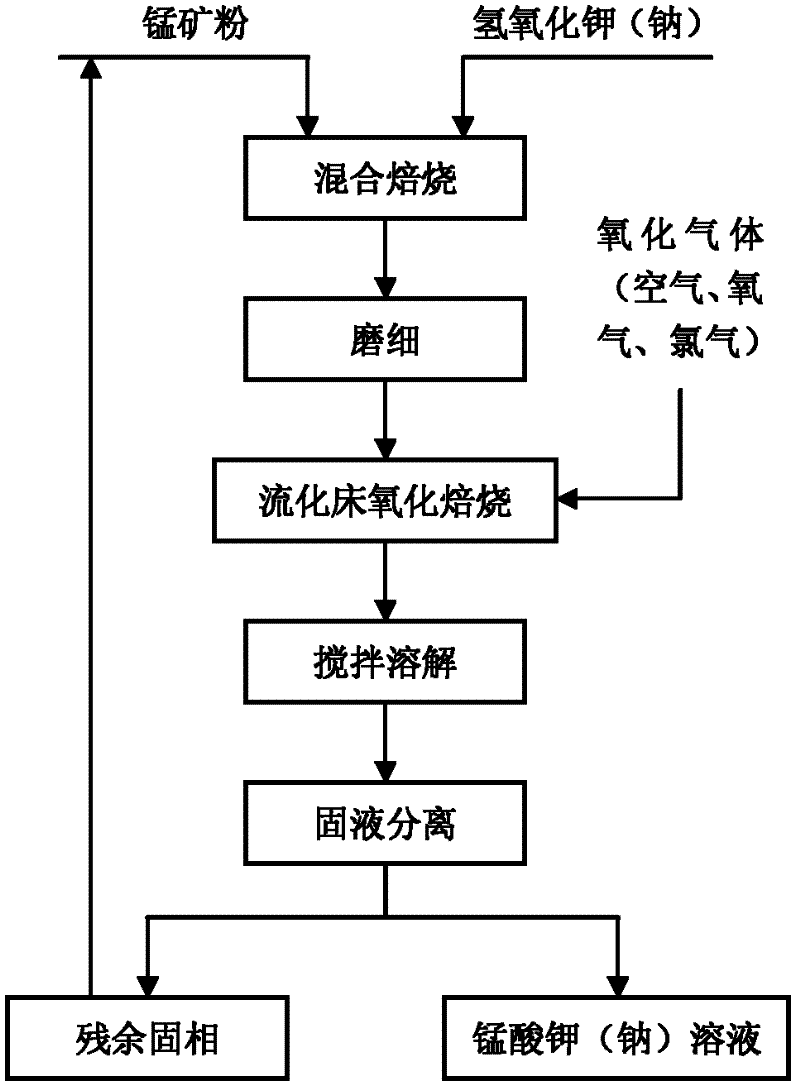 Method for producing potassium manganite or sodium manganate