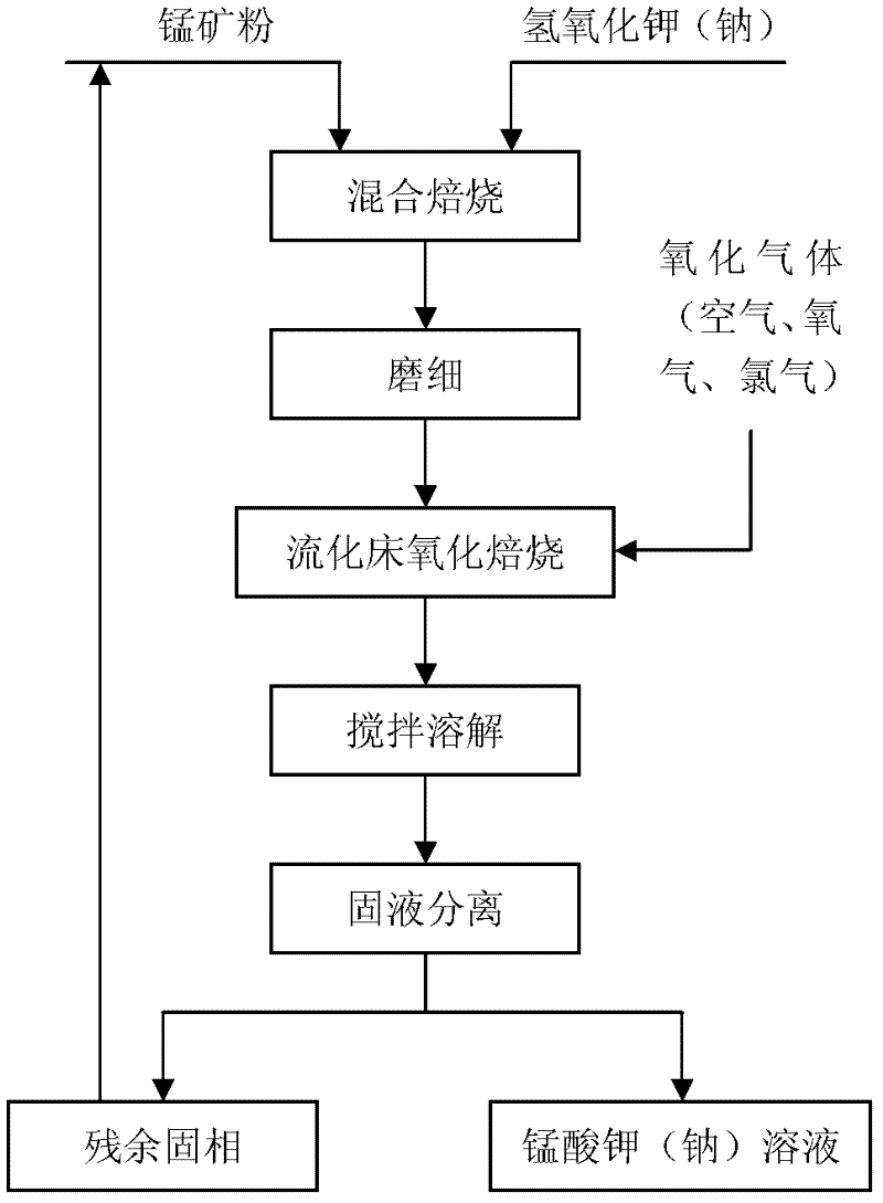 Method for producing potassium manganite or sodium manganate