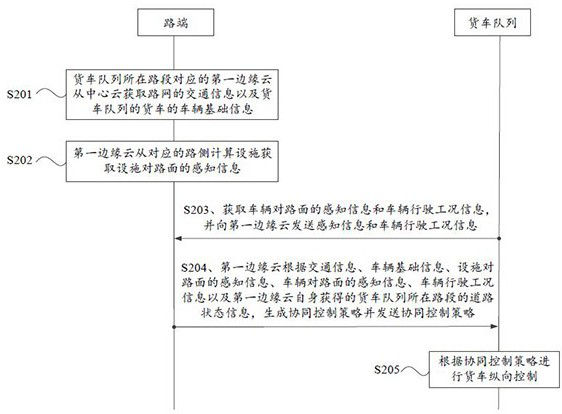 Vehicle-road cooperative truck queue longitudinal control method, device and system