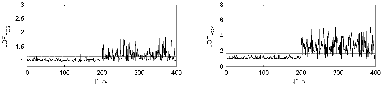 A Nonlinear Industrial Process Fault Detection Method Based on Kernel Principal Component Analysis