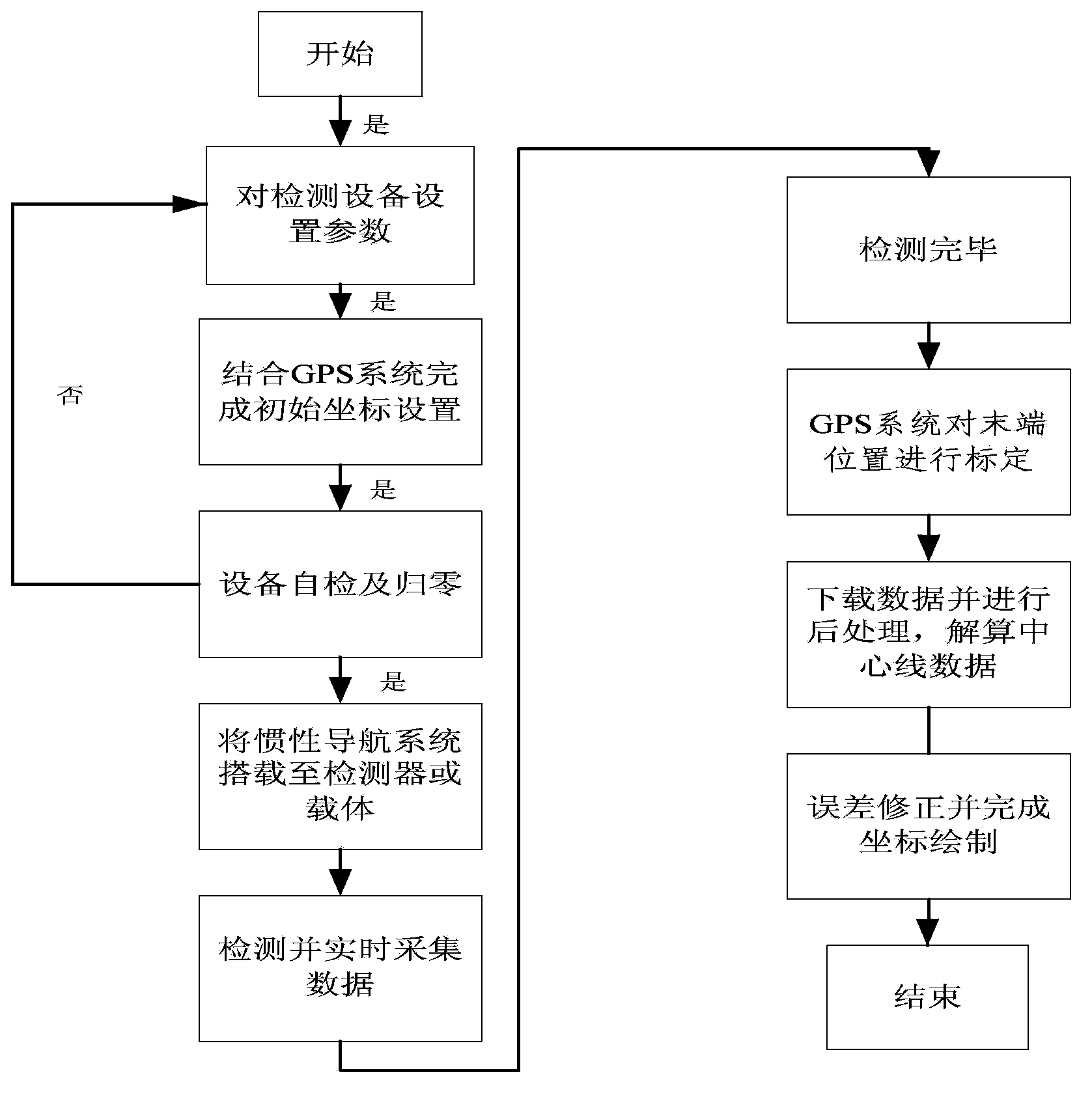 Inertial navigation measurement method for pipeline center line