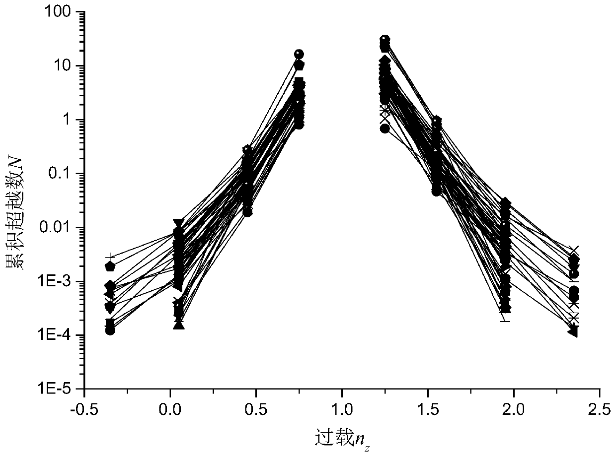 Accelerated fatigue load spectrum compilation method