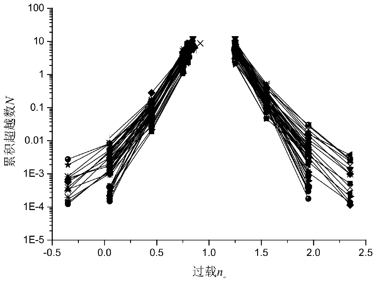 Accelerated fatigue load spectrum compilation method