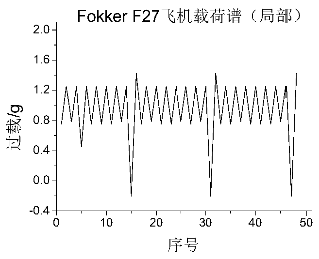 Accelerated fatigue load spectrum compilation method