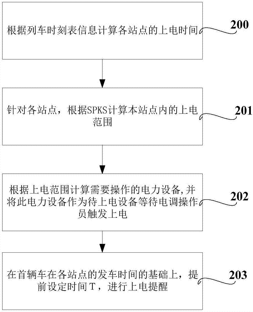 Train automatic traction power-on treatment method and system