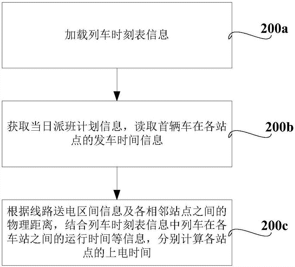 Train automatic traction power-on treatment method and system