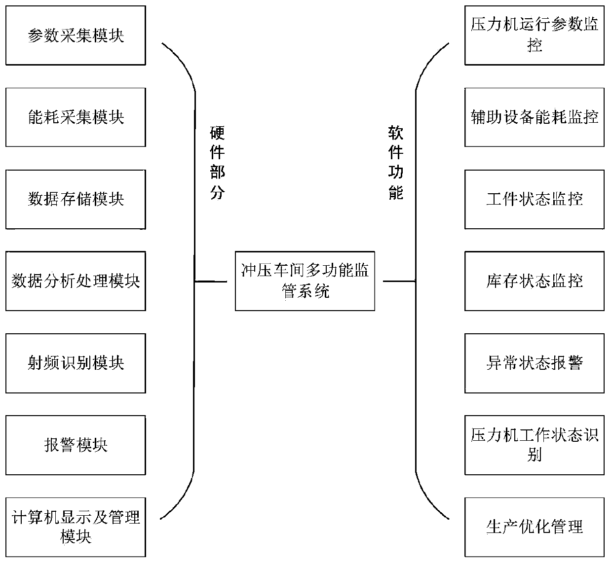 Multifunctional supervision system for stamping workshop