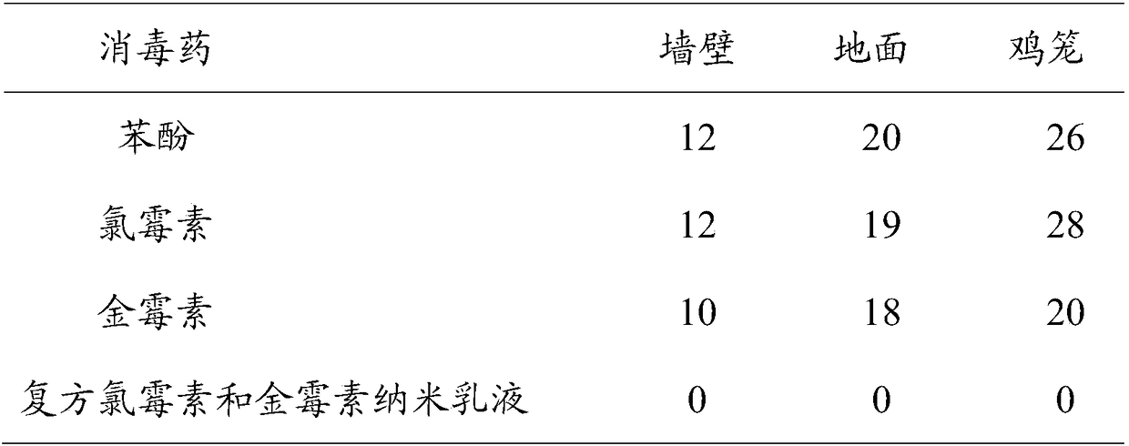 Composite aureomycin and chloramphenicol nano emulsion as well as preparation method and application thereof