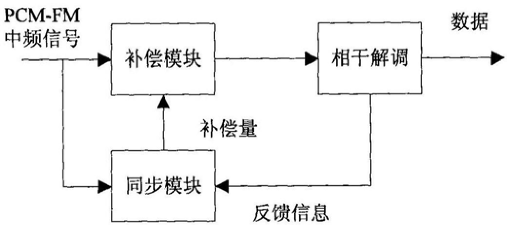 A Method for Extending the Frequency Offset Estimation Range of Telemetry Coherent Receiver