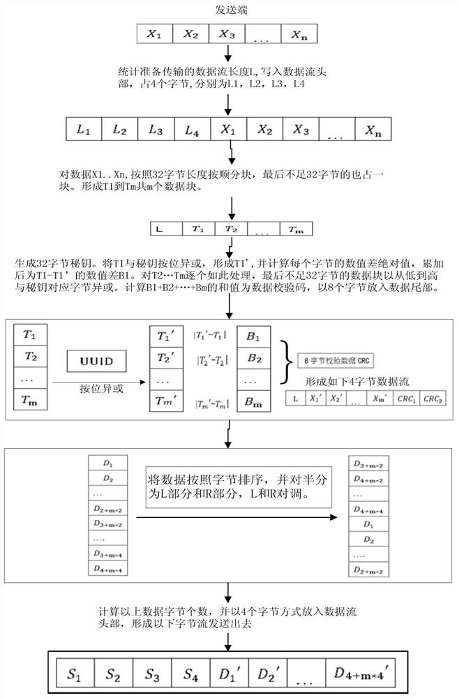 Safe data transmission method for wind turbine generator central monitoring system