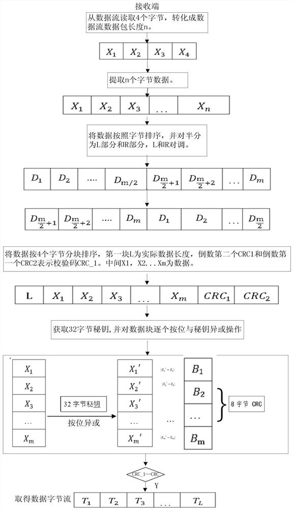 Safe data transmission method for wind turbine generator central monitoring system