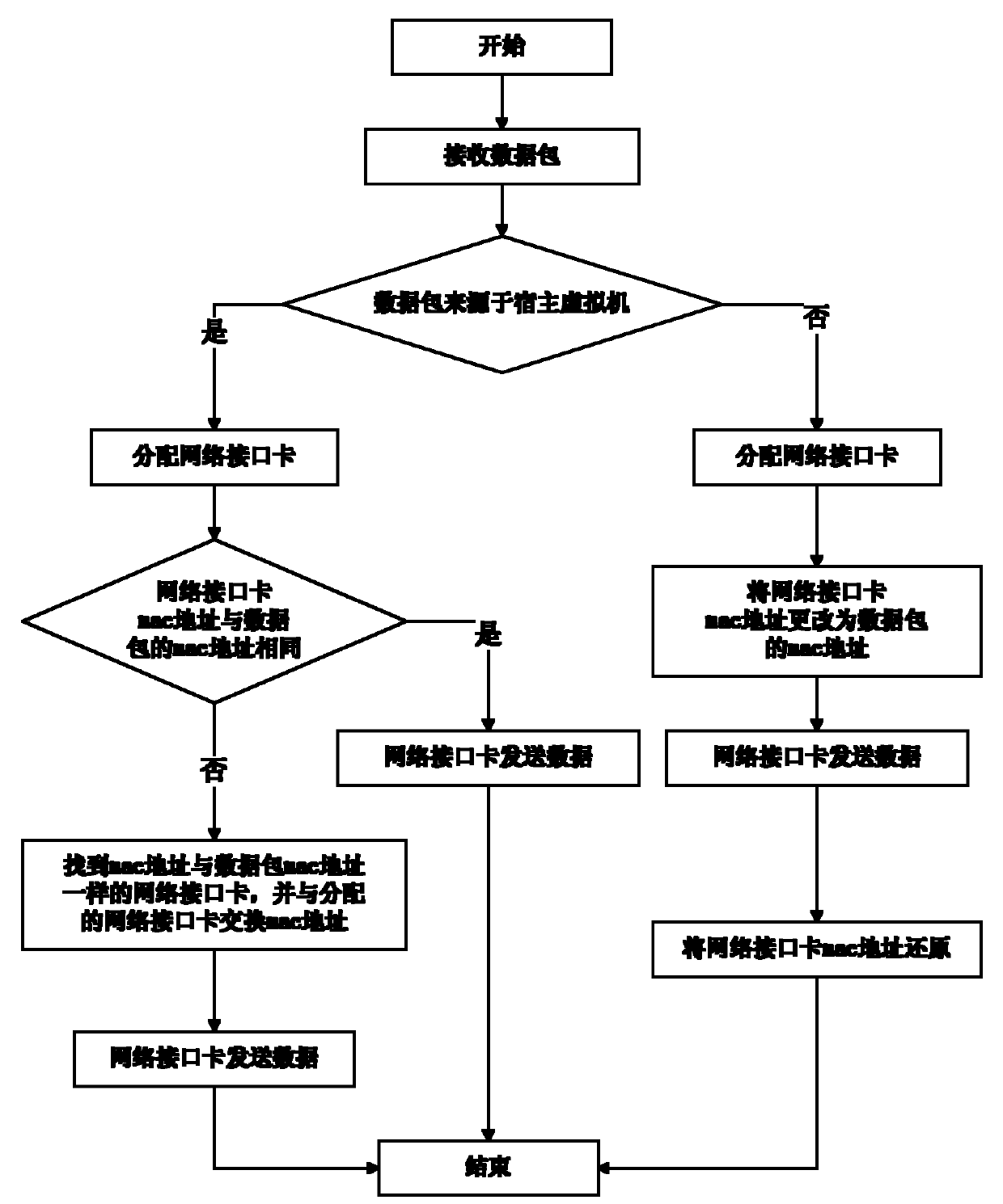 Method for aggregating multiple network interface cards in virtualized environment