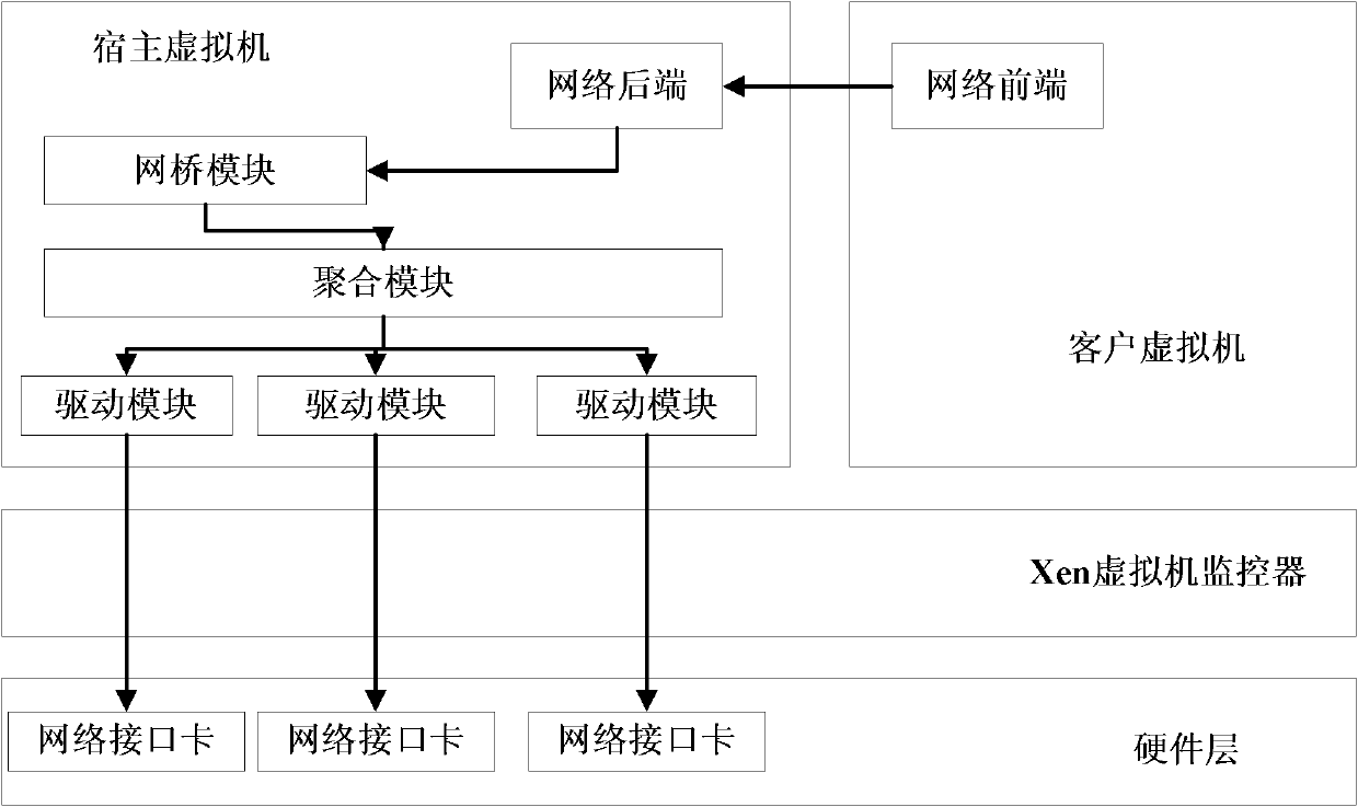 Method for aggregating multiple network interface cards in virtualized environment