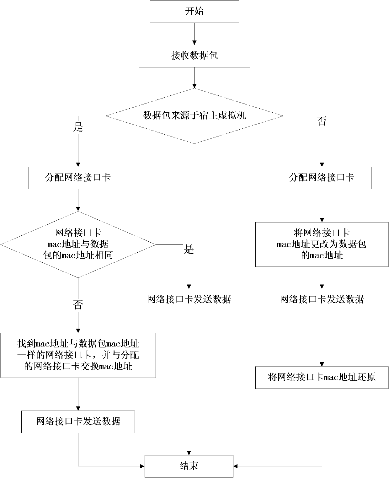 Method for aggregating multiple network interface cards in virtualized environment