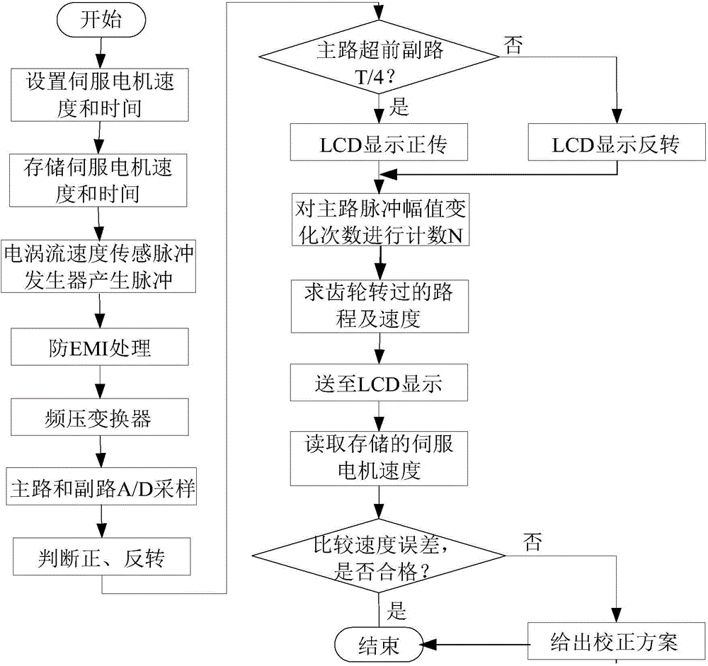 Method for detecting quality of locomotive electric eddy current velocity sensing pulse generator