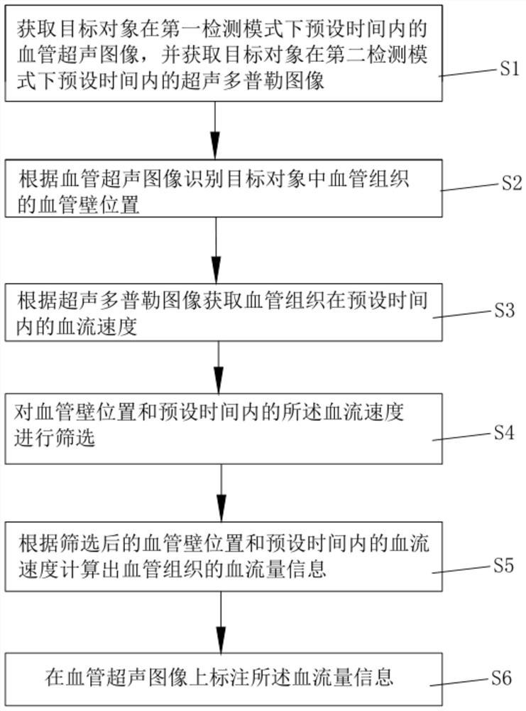 Blood flow automatic measurement method and device based on ultrasonic image