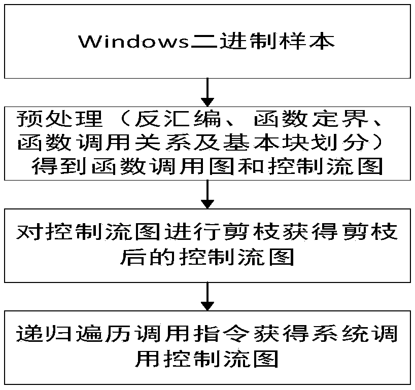 A malicious code homology analysis method based on system call control flow graph