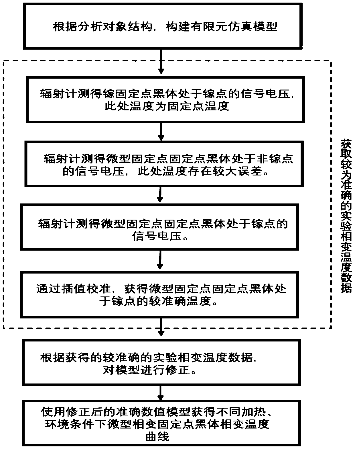 Space calibration method based on accurate micro phase change fixed point black body model