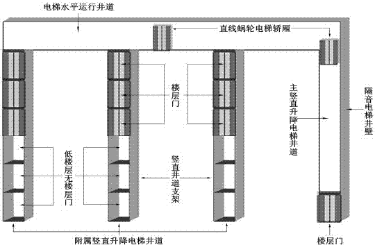 Low-rise building shared linear worm elevator hoistway