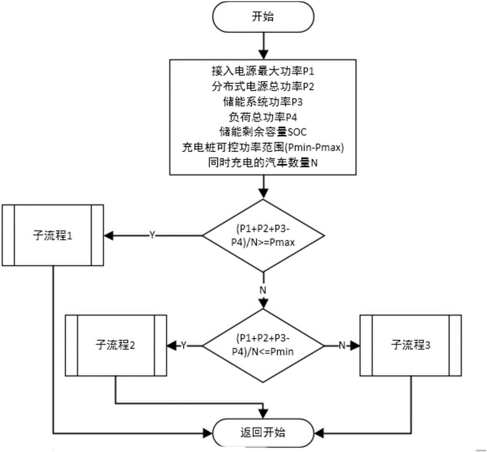 Direct-current microgrid coordination and control method including electric automobile charging and discharging management