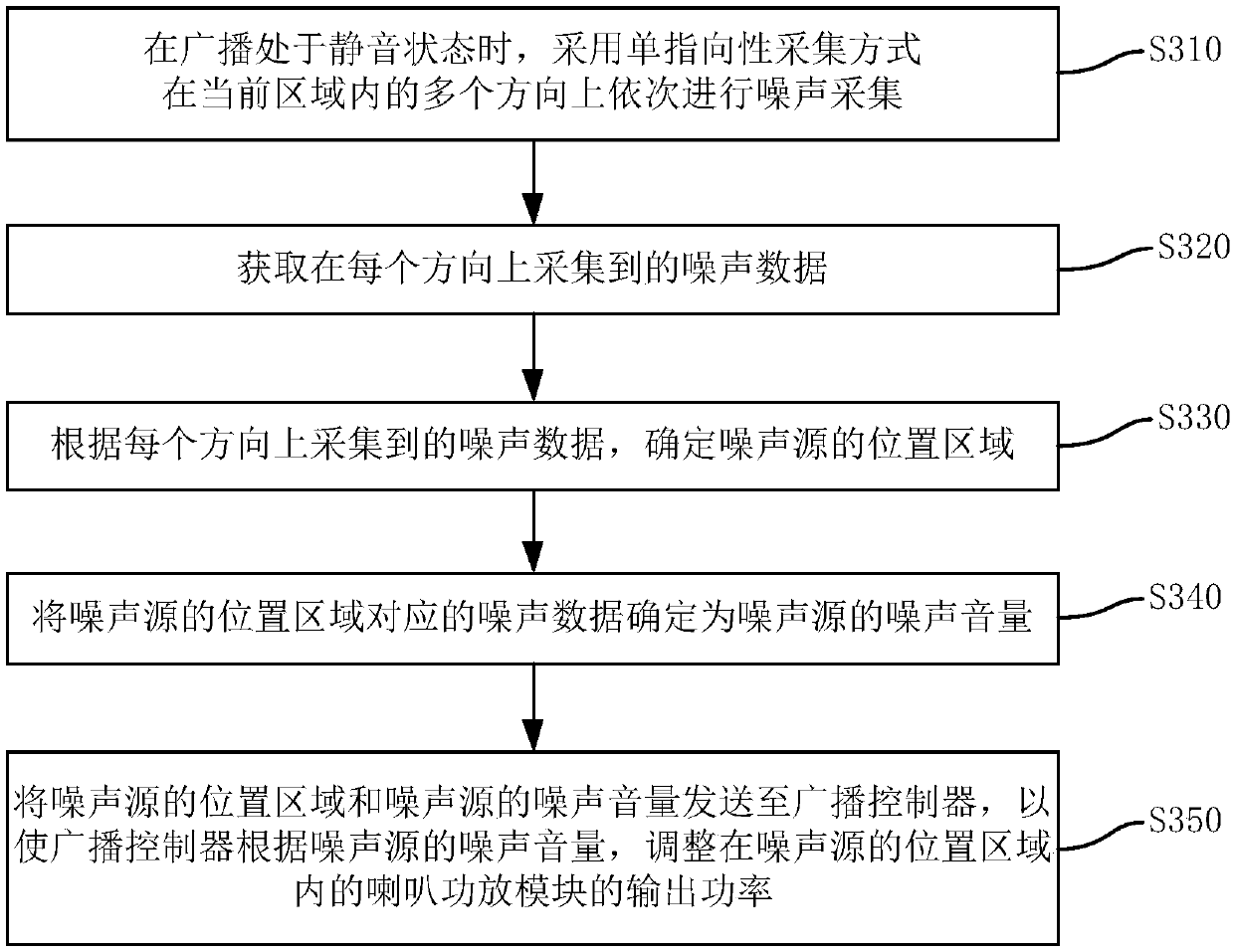 Ambient noise detection method, device and system for rail transit