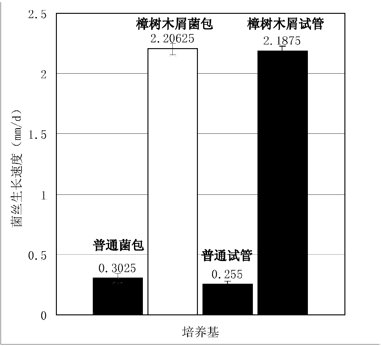 Production method of antrodia camphorata stock seeds