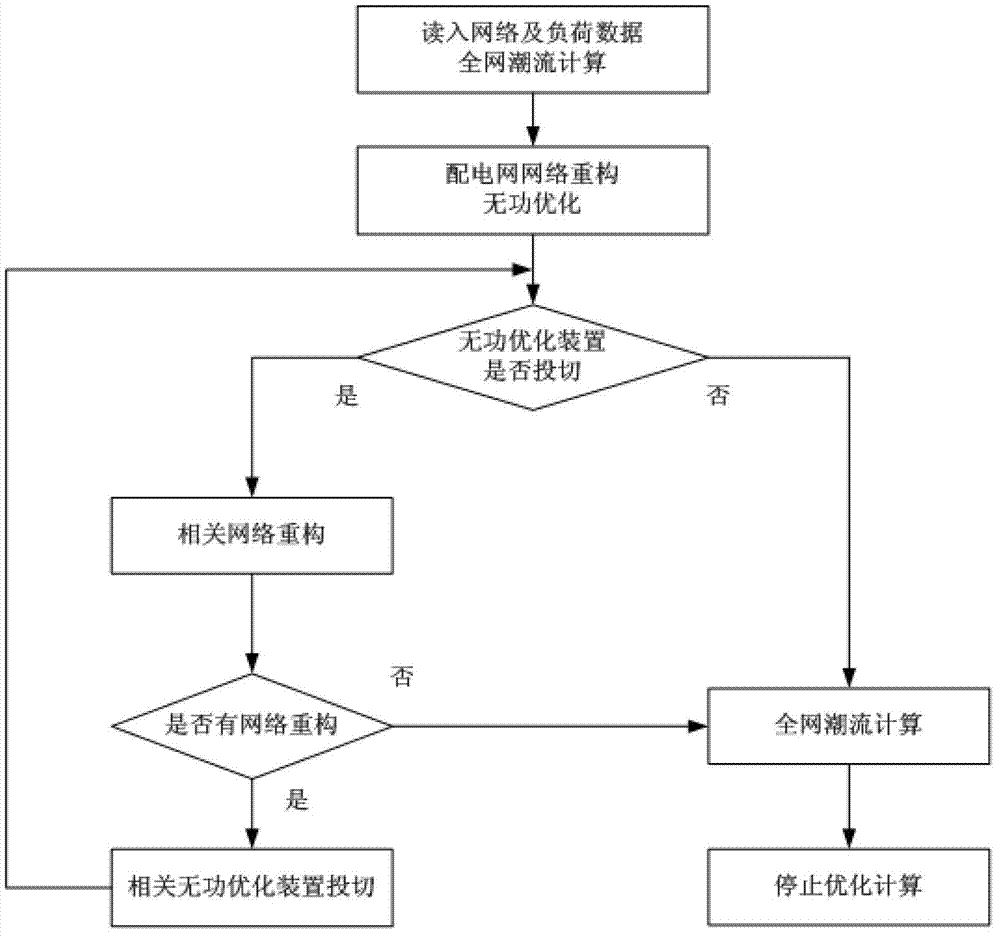 Automatic load distribution method for intelligent transformer substation